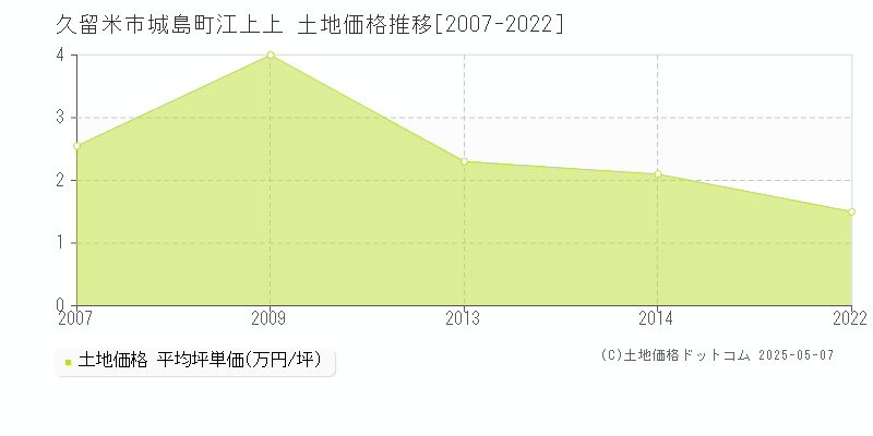城島町江上上(久留米市)の土地価格推移グラフ(坪単価)[2007-2022年]