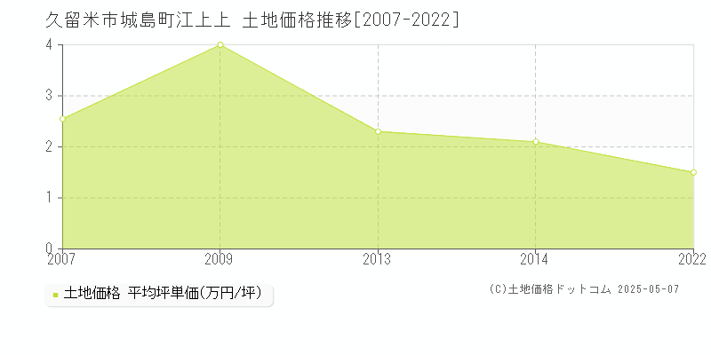 久留米市城島町江上上の土地価格推移グラフ 