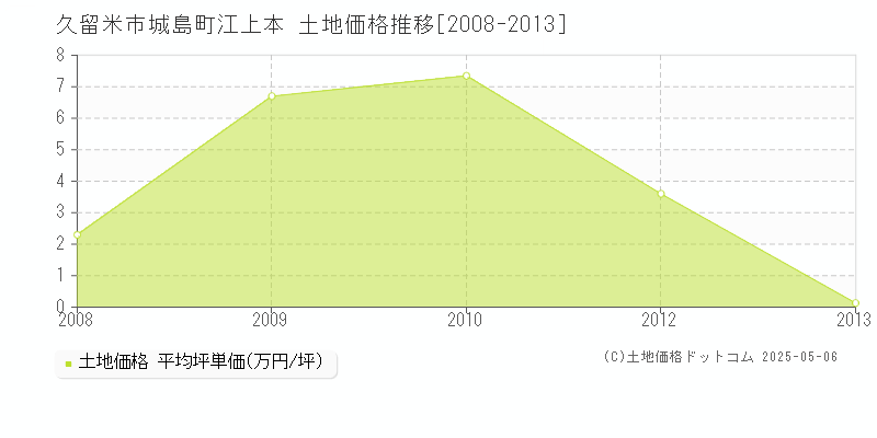 城島町江上本(久留米市)の土地価格推移グラフ(坪単価)[2008-2013年]