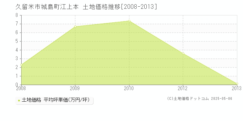 久留米市城島町江上本の土地価格推移グラフ 