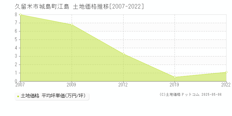 城島町江島(久留米市)の土地価格推移グラフ(坪単価)[2007-2022年]