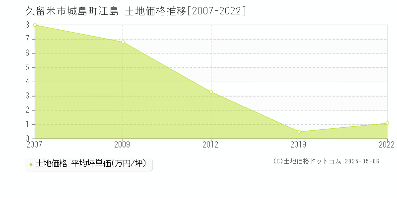 久留米市城島町江島の土地価格推移グラフ 