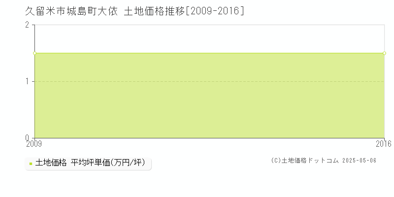 城島町大依(久留米市)の土地価格推移グラフ(坪単価)[2009-2016年]