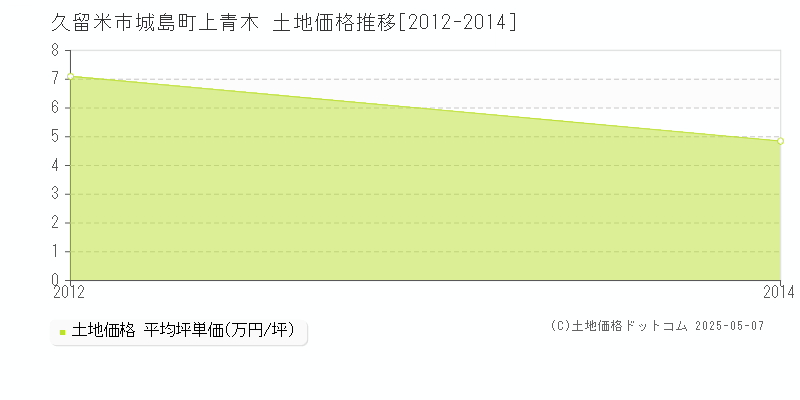 城島町上青木(久留米市)の土地価格推移グラフ(坪単価)[2012-2014年]
