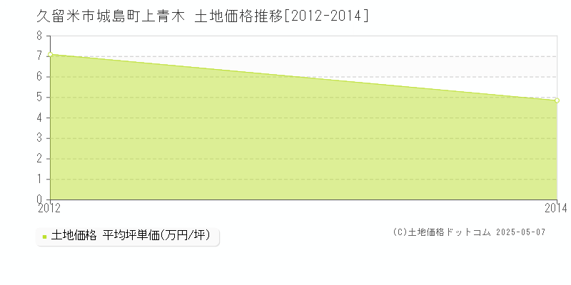 久留米市城島町上青木の土地価格推移グラフ 