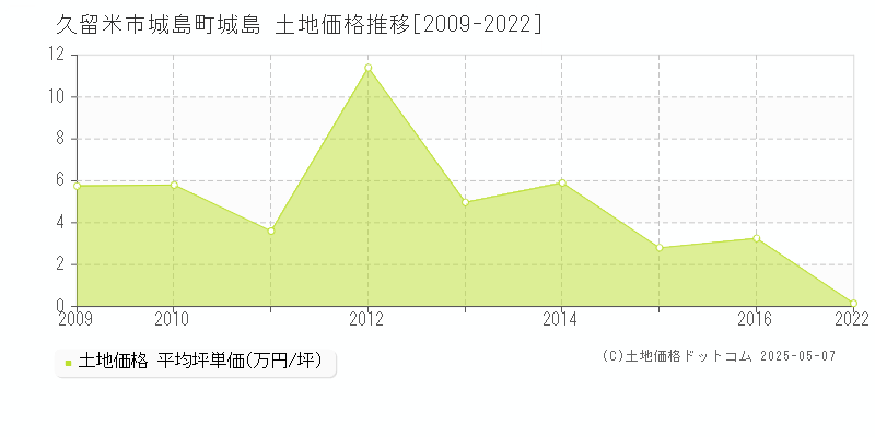 久留米市城島町城島の土地価格推移グラフ 