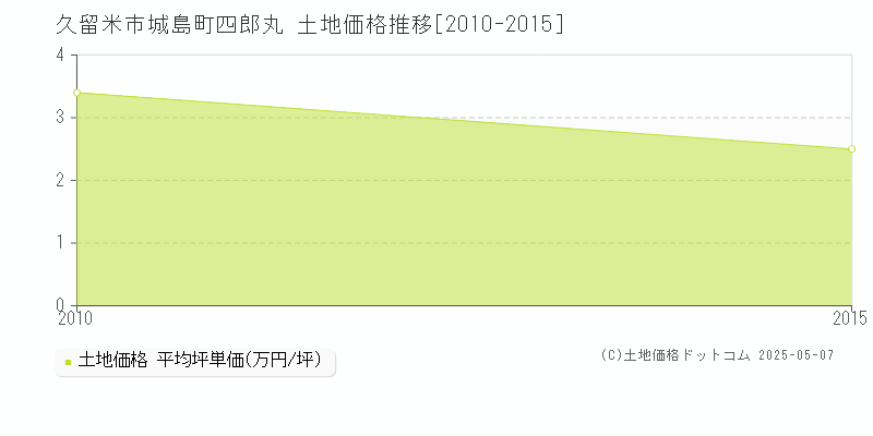 城島町四郎丸(久留米市)の土地価格推移グラフ(坪単価)[2010-2015年]