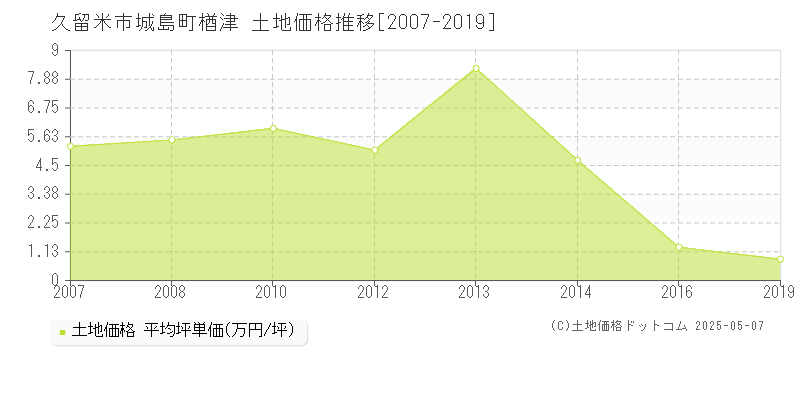 城島町楢津(久留米市)の土地価格推移グラフ(坪単価)[2007-2019年]
