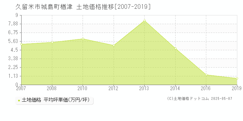 久留米市城島町楢津の土地価格推移グラフ 