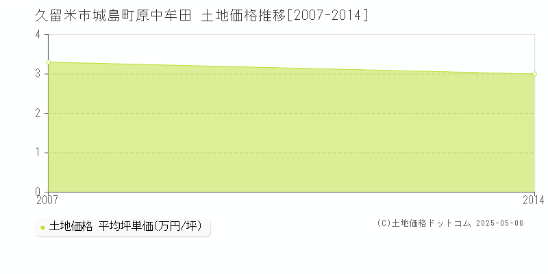 城島町原中牟田(久留米市)の土地価格推移グラフ(坪単価)[2007-2014年]