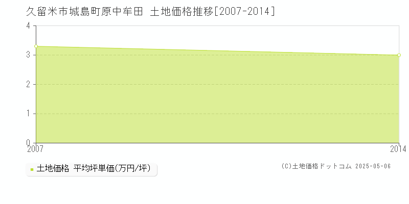 久留米市城島町原中牟田の土地価格推移グラフ 