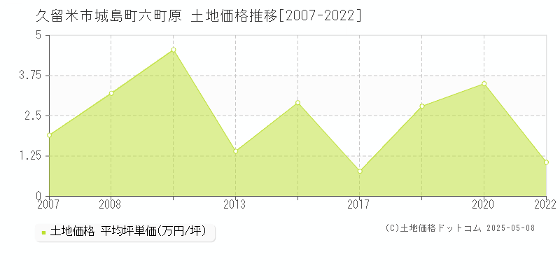 城島町六町原(久留米市)の土地価格推移グラフ(坪単価)[2007-2022年]