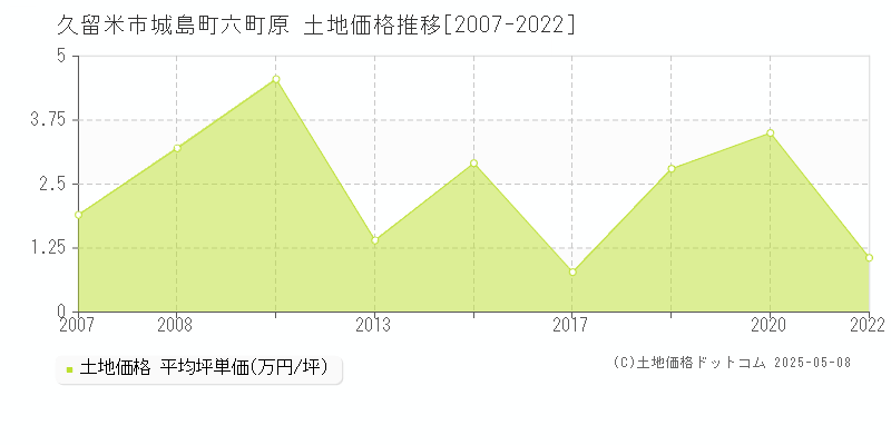 久留米市城島町六町原の土地取引事例推移グラフ 