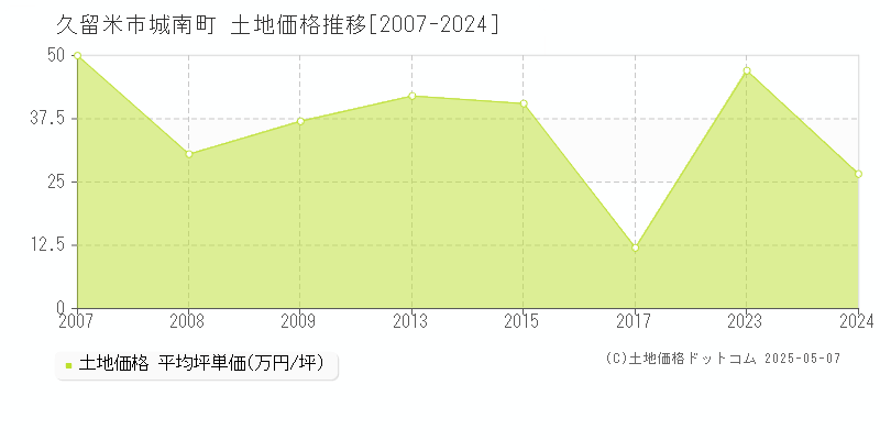 城南町(久留米市)の土地価格推移グラフ(坪単価)[2007-2024年]