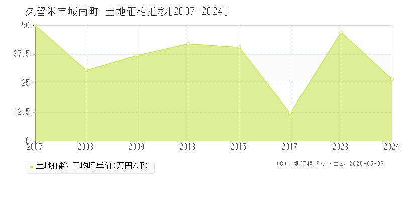 久留米市城南町の土地価格推移グラフ 