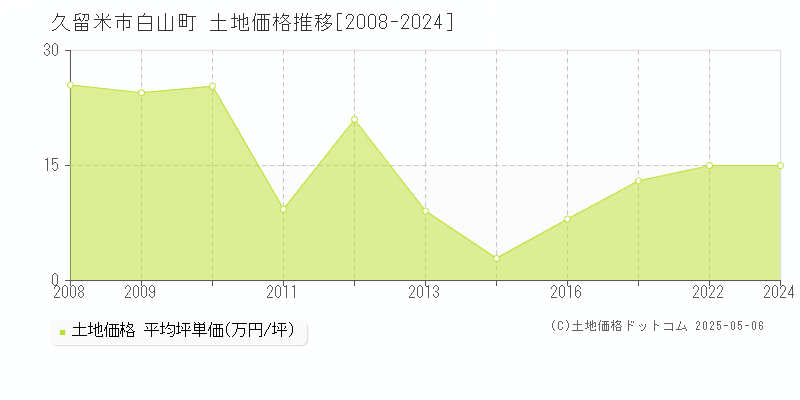 白山町(久留米市)の土地価格推移グラフ(坪単価)[2008-2024年]
