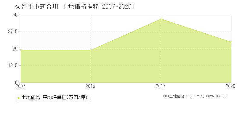 新合川(久留米市)の土地価格推移グラフ(坪単価)[2007-2020年]