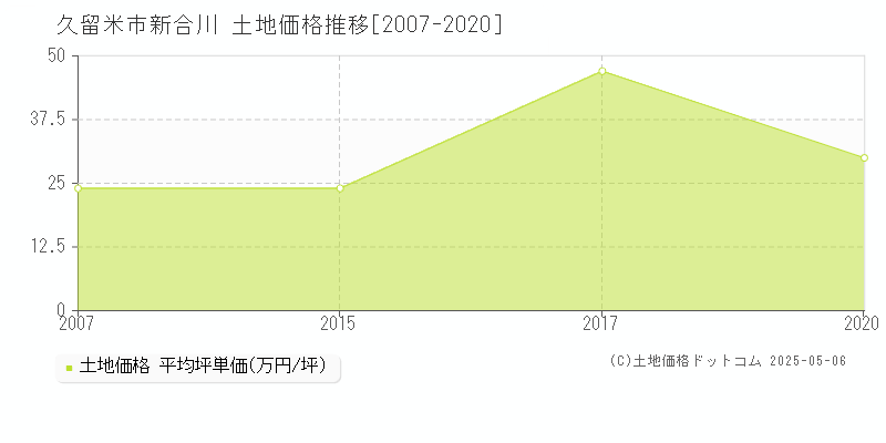 久留米市新合川の土地価格推移グラフ 