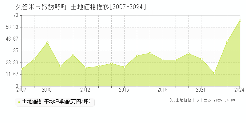 久留米市諏訪野町の土地価格推移グラフ 