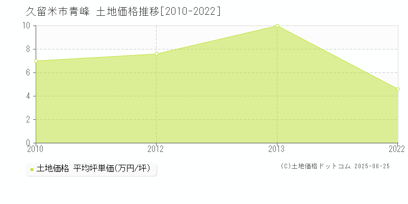 青峰(久留米市)の土地価格推移グラフ(坪単価)[2010-2022年]