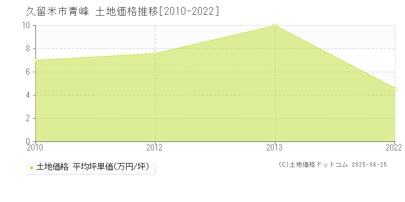 久留米市青峰の土地価格推移グラフ 