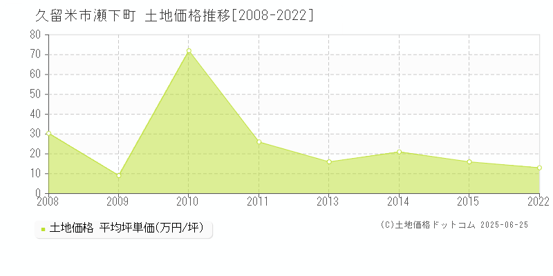 瀬下町(久留米市)の土地価格推移グラフ(坪単価)[2008-2022年]