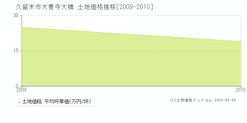 大善寺大橋(久留米市)の土地価格推移グラフ(坪単価)[2009-2010年]