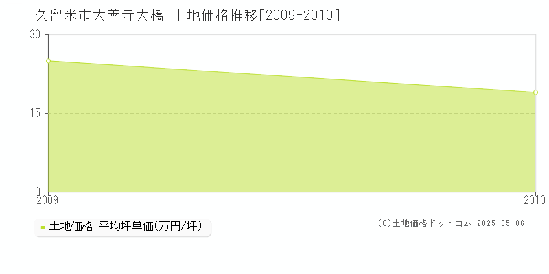 久留米市大善寺大橋の土地価格推移グラフ 