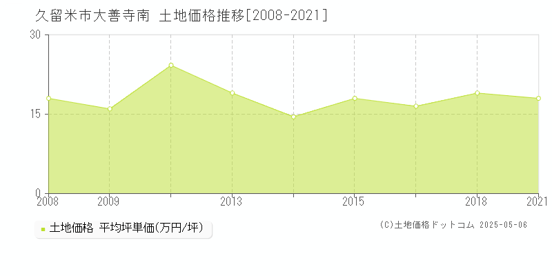 大善寺南(久留米市)の土地価格推移グラフ(坪単価)[2008-2021年]
