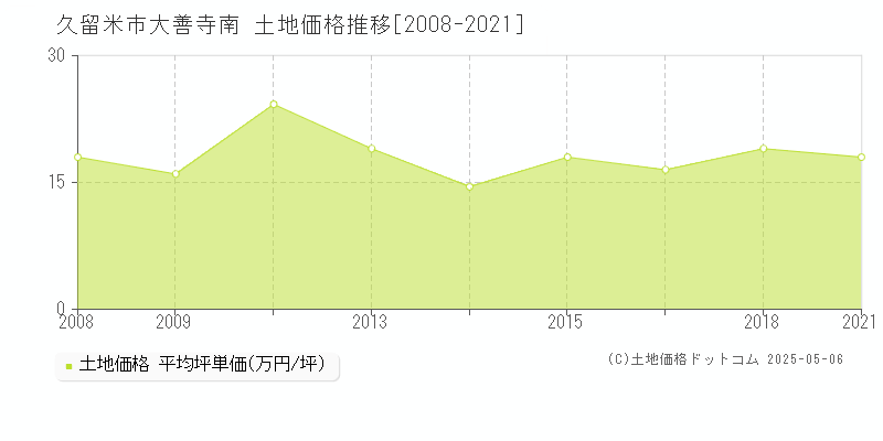 久留米市大善寺南の土地価格推移グラフ 