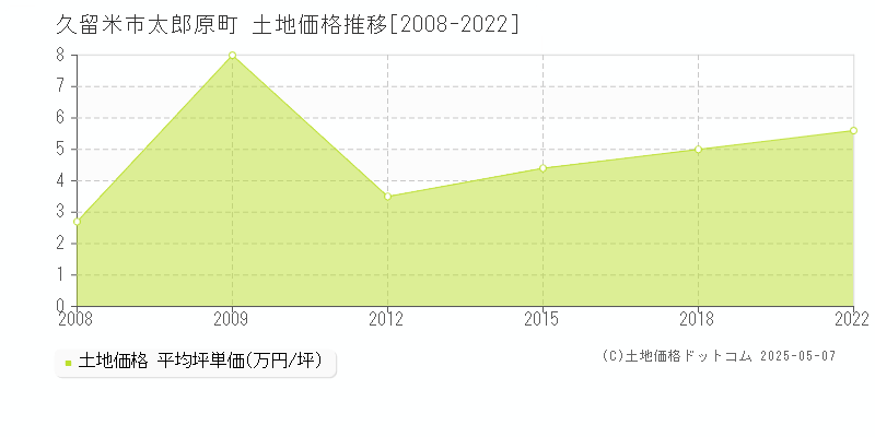 太郎原町(久留米市)の土地価格推移グラフ(坪単価)[2008-2022年]