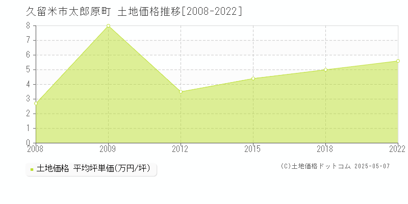 久留米市太郎原町の土地価格推移グラフ 