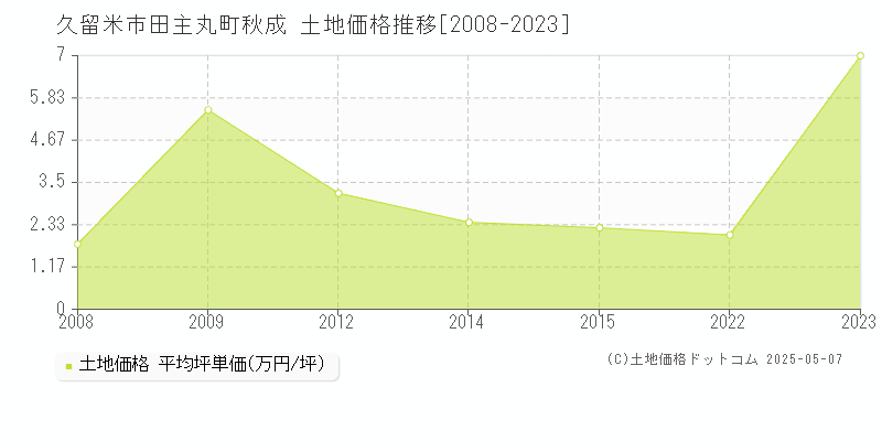 田主丸町秋成(久留米市)の土地価格推移グラフ(坪単価)[2008-2023年]