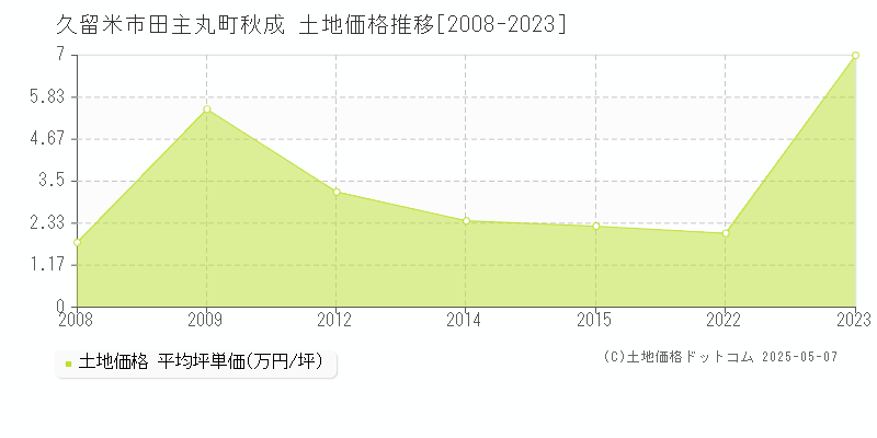 久留米市田主丸町秋成の土地価格推移グラフ 