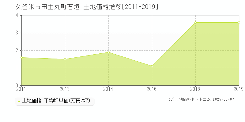 田主丸町石垣(久留米市)の土地価格推移グラフ(坪単価)[2011-2019年]