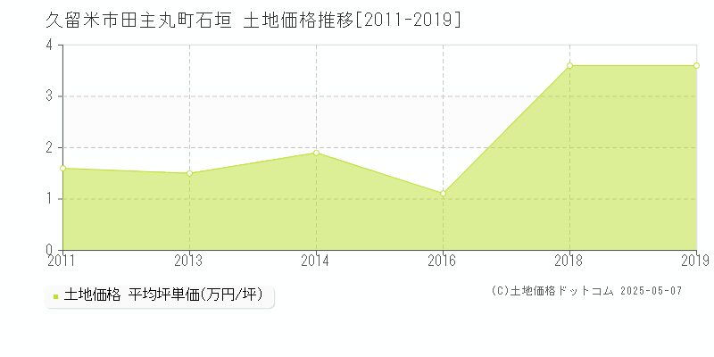 久留米市田主丸町石垣の土地価格推移グラフ 