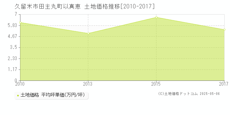田主丸町以真恵(久留米市)の土地価格推移グラフ(坪単価)[2010-2017年]