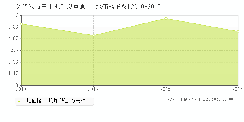 久留米市田主丸町以真恵の土地取引事例推移グラフ 