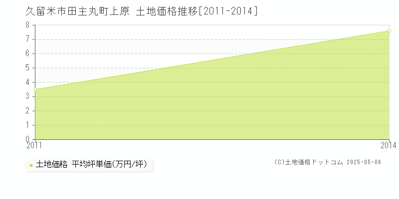 田主丸町上原(久留米市)の土地価格推移グラフ(坪単価)[2011-2014年]