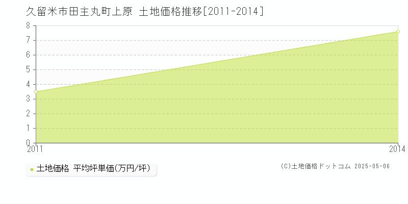 久留米市田主丸町上原の土地価格推移グラフ 