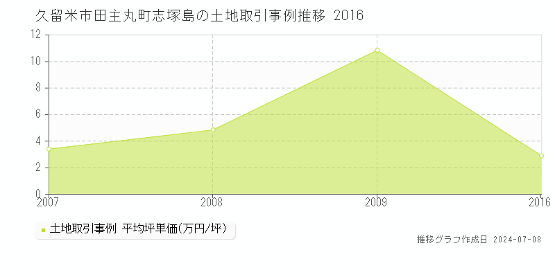 久留米市田主丸町志塚島の土地取引事例推移グラフ 