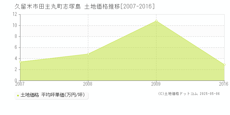 久留米市田主丸町志塚島の土地価格推移グラフ 