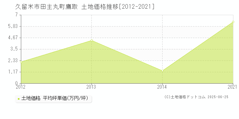 田主丸町鷹取(久留米市)の土地価格推移グラフ(坪単価)[2012-2021年]