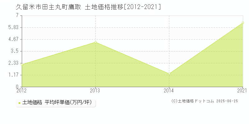 久留米市田主丸町鷹取の土地価格推移グラフ 