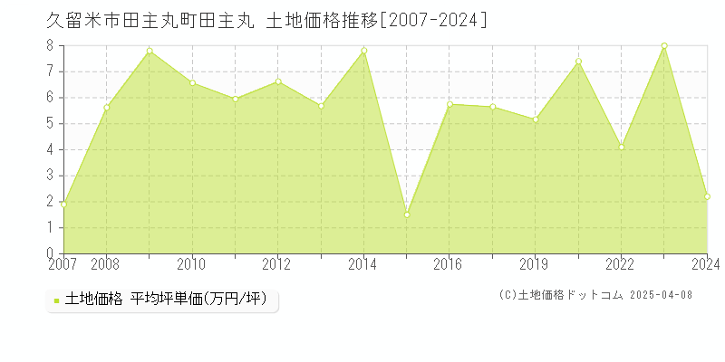 久留米市田主丸町田主丸の土地取引事例推移グラフ 