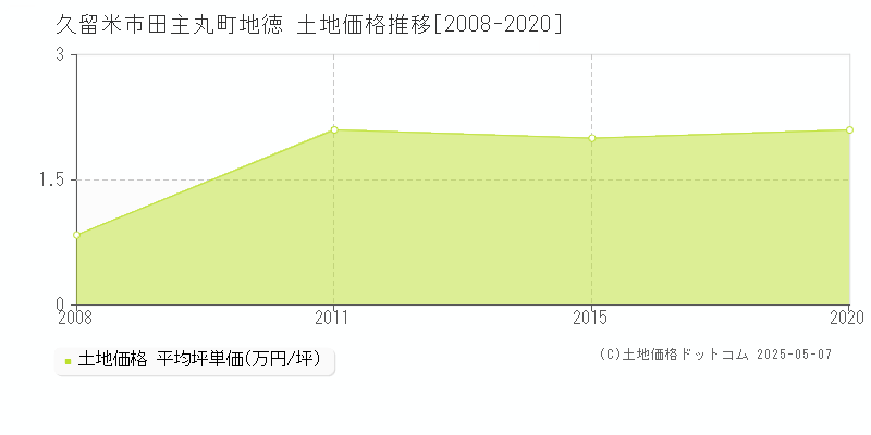 田主丸町地徳(久留米市)の土地価格推移グラフ(坪単価)[2008-2020年]