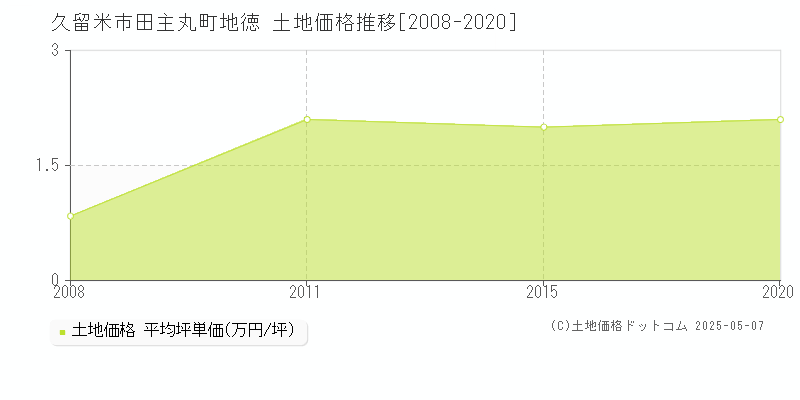 久留米市田主丸町地徳の土地価格推移グラフ 