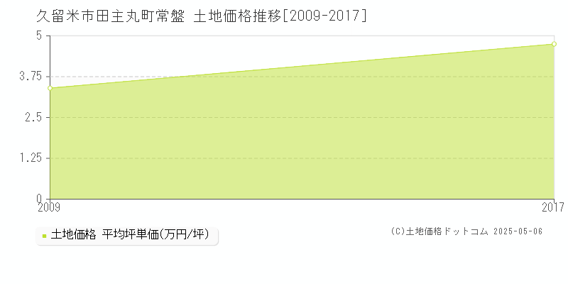 田主丸町常盤(久留米市)の土地価格推移グラフ(坪単価)[2009-2017年]