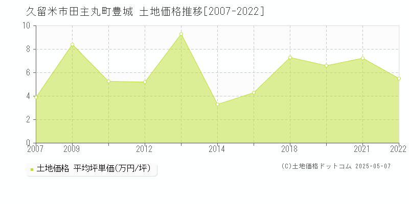 田主丸町豊城(久留米市)の土地価格推移グラフ(坪単価)[2007-2022年]