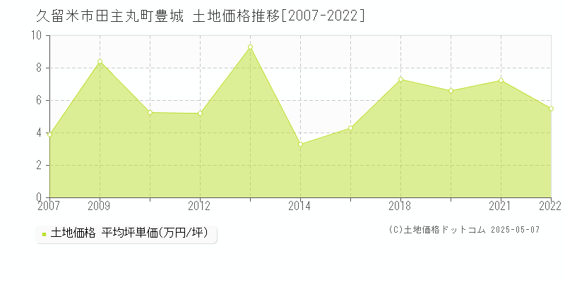 久留米市田主丸町豊城の土地価格推移グラフ 